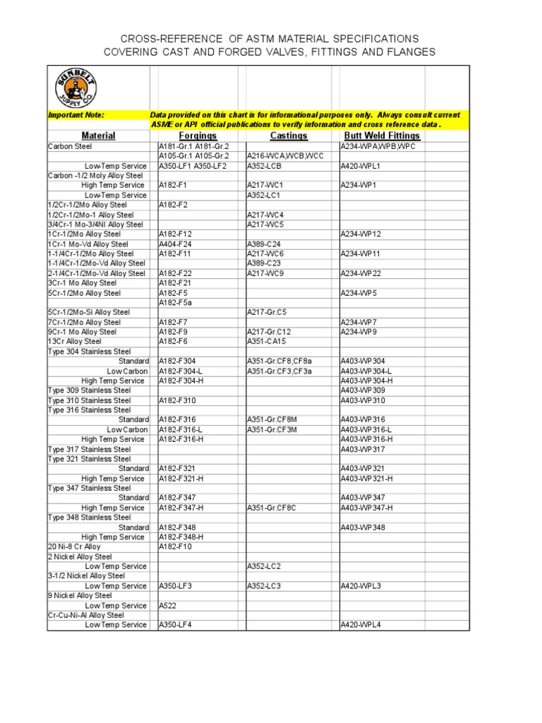 ASTM Material Specs for Valves & Fittings | PDF
