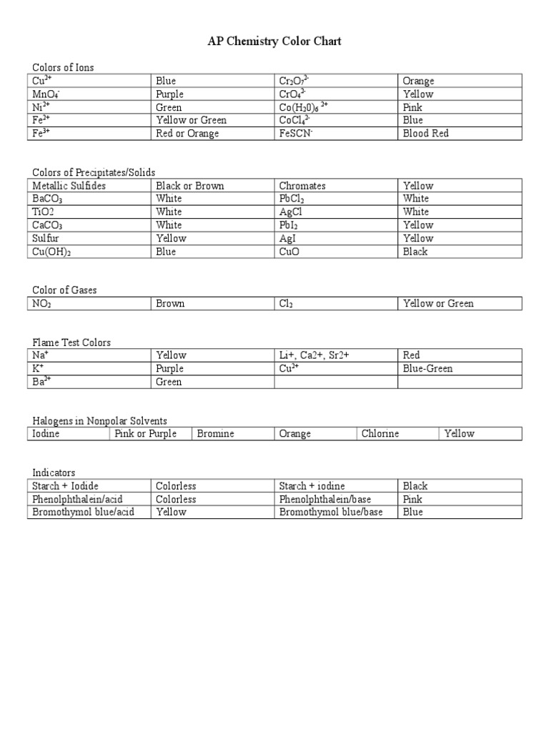 AP Chemistry Color Chart1 | PDF