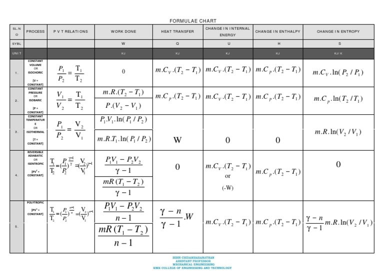 Thermodynamic Processes Formula Chart | PDF