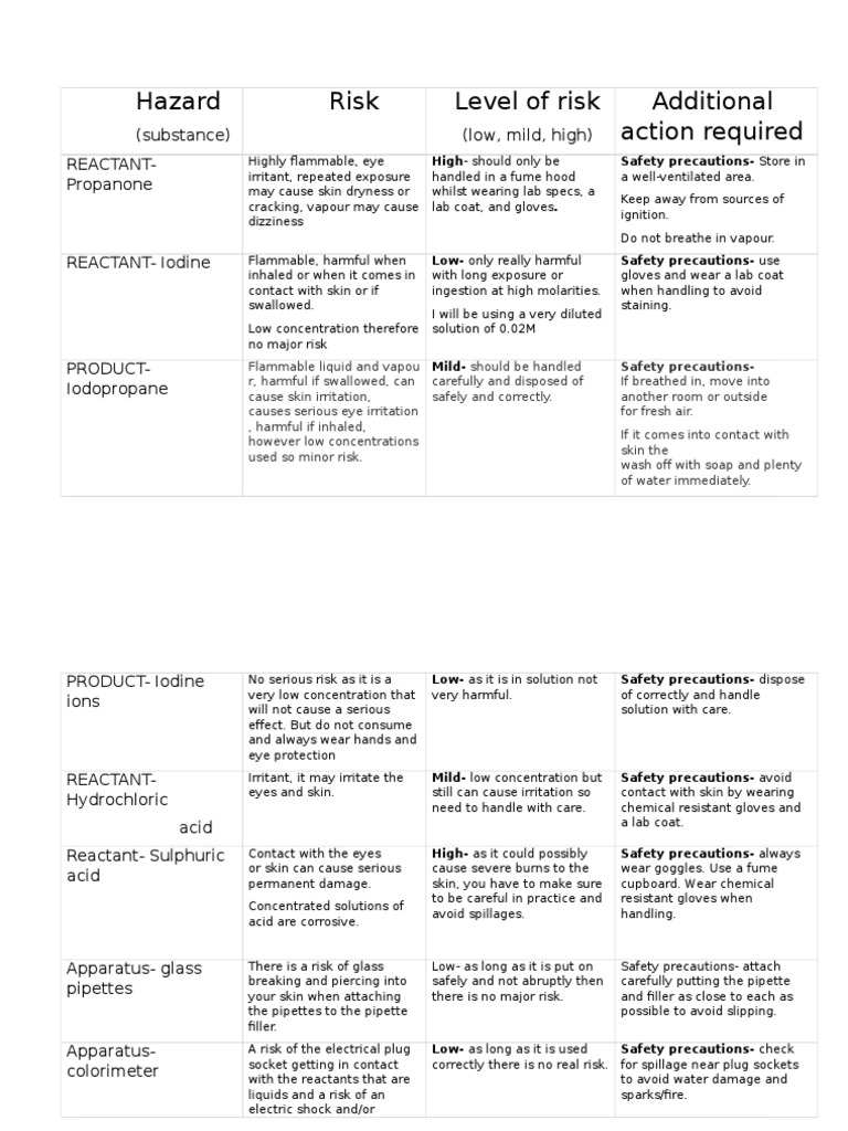 Risk Assessment OF IODINE AND PROPANONE REACTION Iodine Flammability
