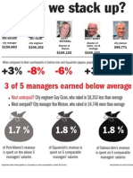 3 of 5 Managers Earned Below Average: Most Underpaid?