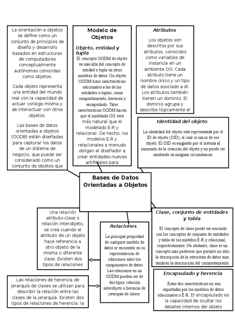 Base de Datos Orientado a Objetos Objeto (Ciencias de la Computación) Clase (Programación de
