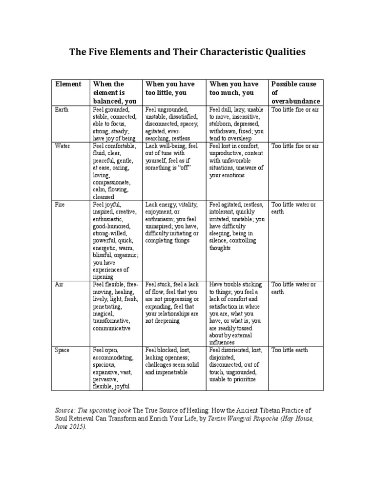 Five Elements: Balance and Qualities | PDF | Self-Improvement