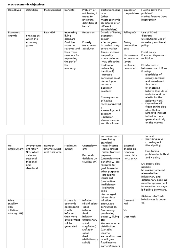 Macroeconomic Objectives Worksheet Answers | Macroeconomics | Deflation