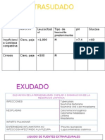 Trasudado: Leucocitos/ Ul Tipo de Leucocito Predominante PH Glucosa