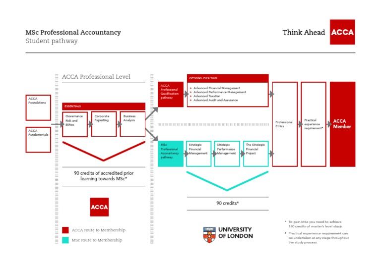 Pathway to ACCA Qualification | PDF | Business