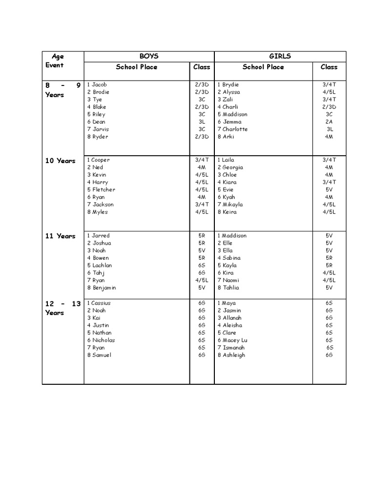 Student Age and Class Roster | PDF