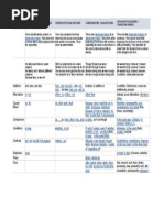 Coordinating Conjunctions