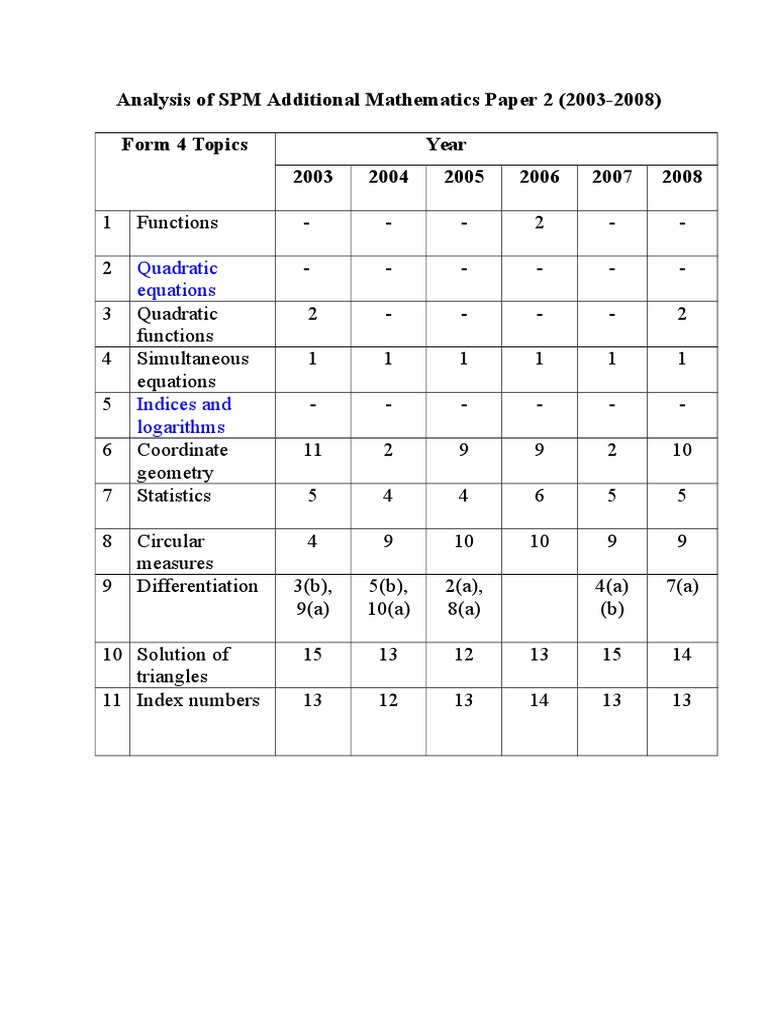 SPM Additional Maths Paper 2 Analysis | PDF