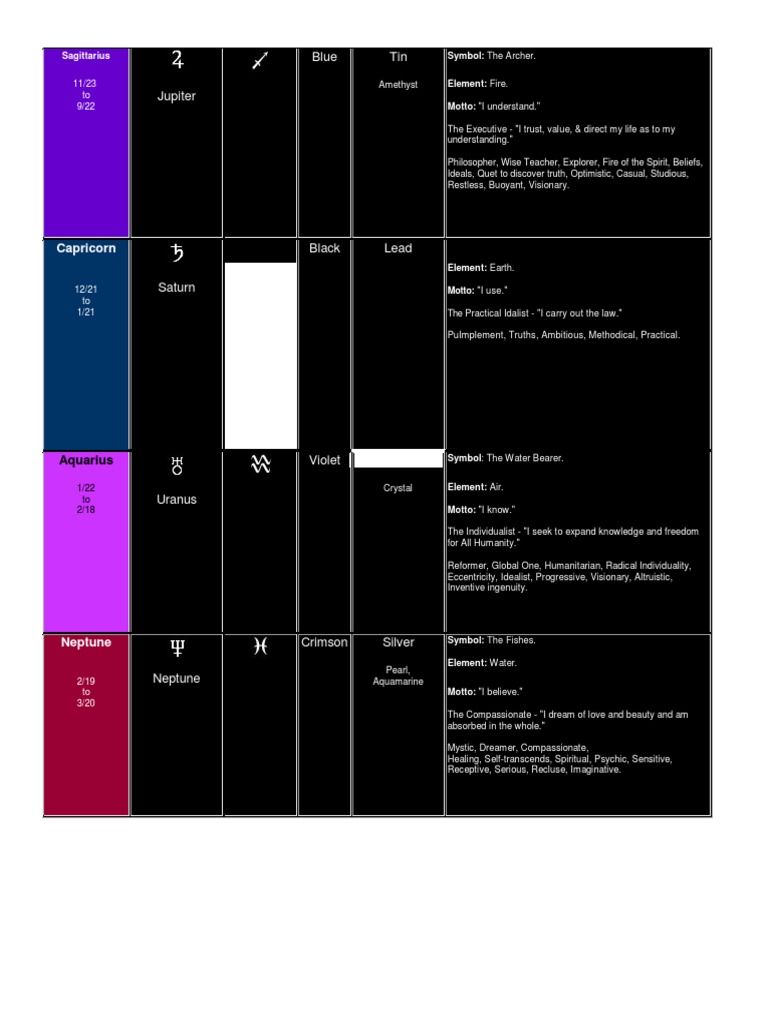 Zodiac Signs: Traits and Symbols | PDF | Social Science | Philosophy