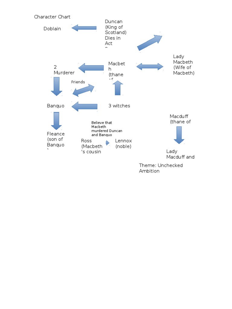 Character Chart | PDF | Young Adult