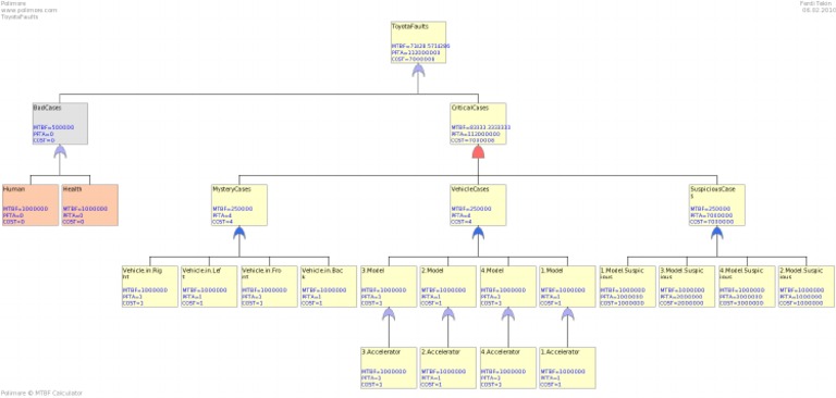 MTBF Calculator - Fault Tree Graphic - Toyota | PDF