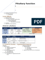 CSIM2.26 – Pituitary Function