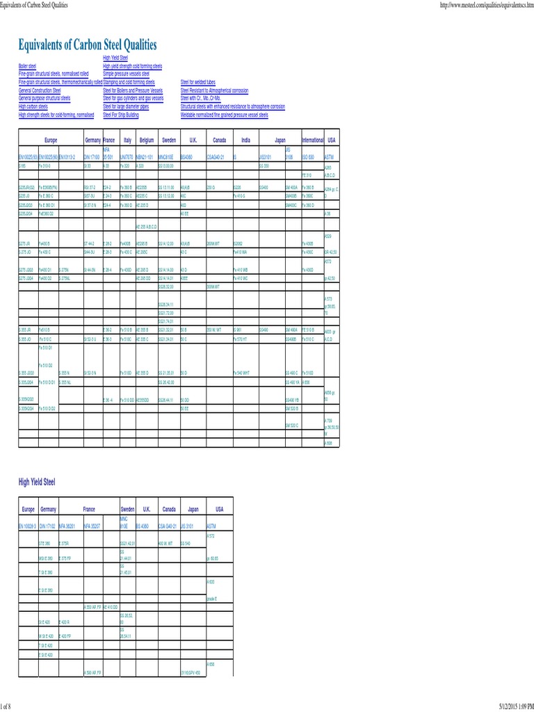 Astm Equivalent List