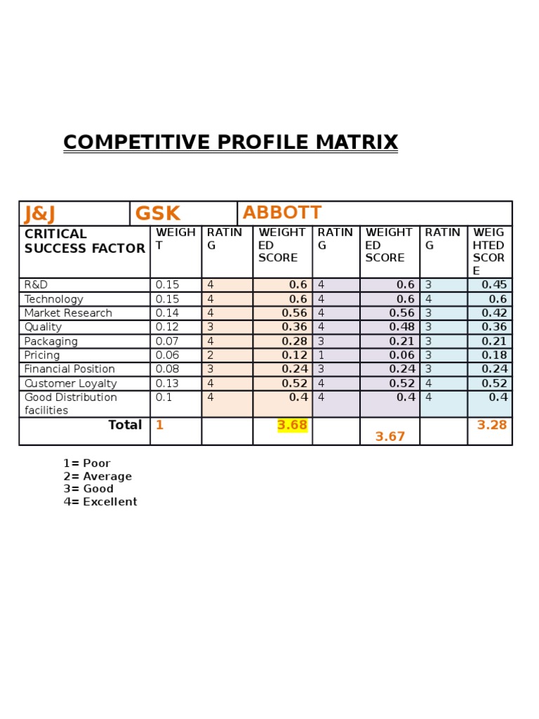 Competitive Profile Matrix: J&J GSK | PDF