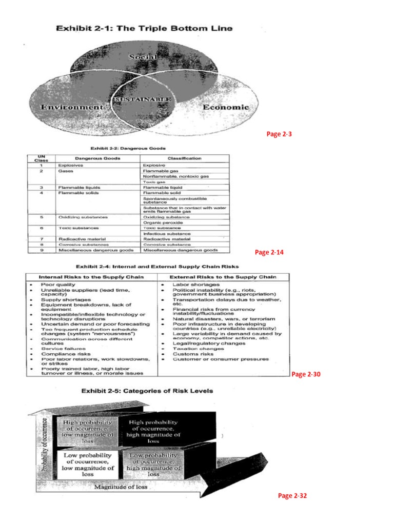 CSCP Module 2 Study Material Guide | PDF | Technology & Engineering