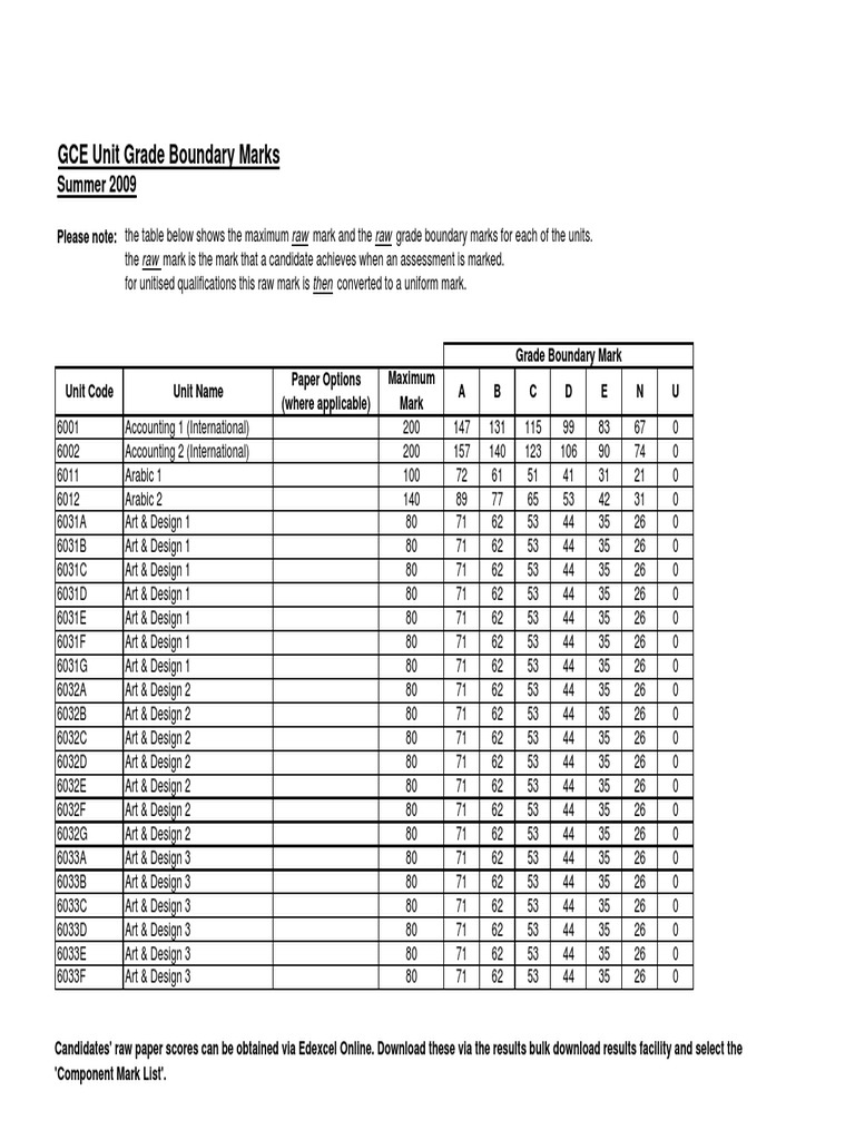 Edexcel Grade Boundaries All AS A2 Level Exams 2009, PDF