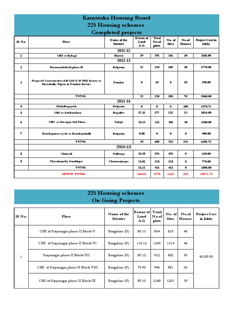 Karnataka Housing Board Projects Overview | PDF | Business
