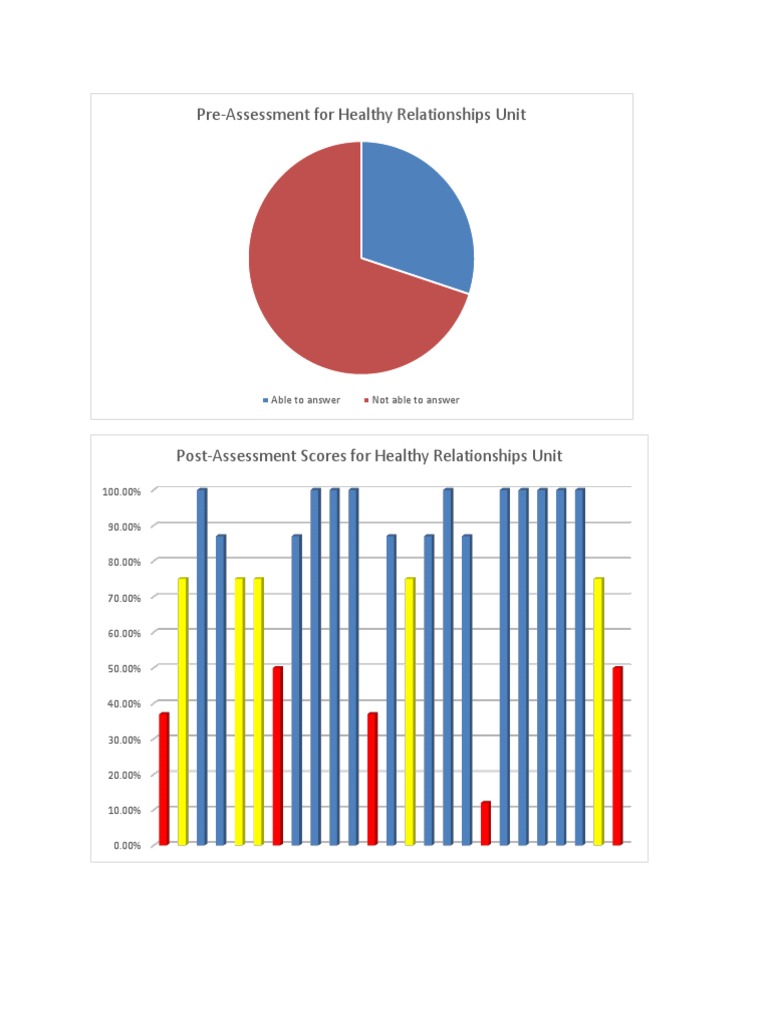 Healthy Relationships Pre-Assessment Data | PDF