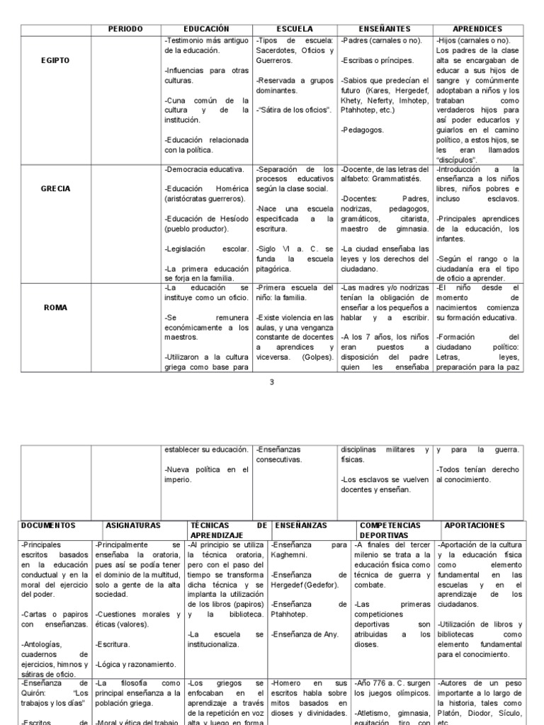 Historia de La EducaciónCuadro Comparativo