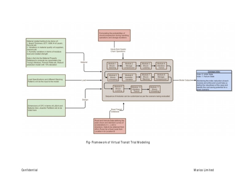 Virtual Transit Trial Modeling Framework | PDF