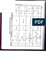 Fourier Transform of Some Important Signals (Table)