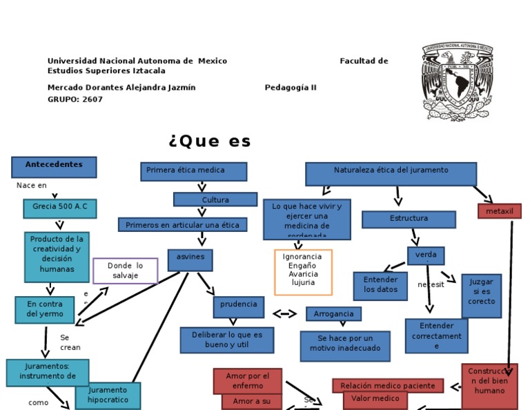 Mapa Conceptual de Ética Médica | PDF | Salud y bienestar | Medicina