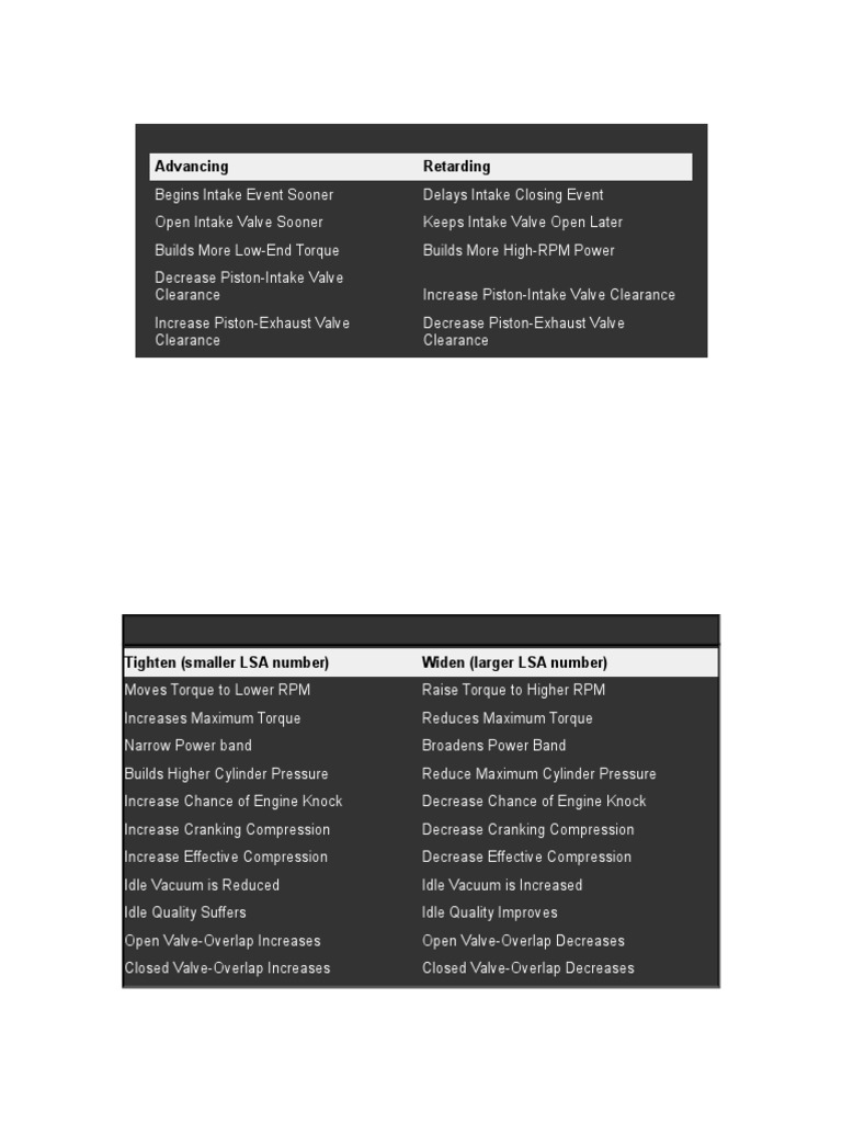 Advancing Retarding Effects of Altering Camshaft Timing Download Free PDF Rotating Machines