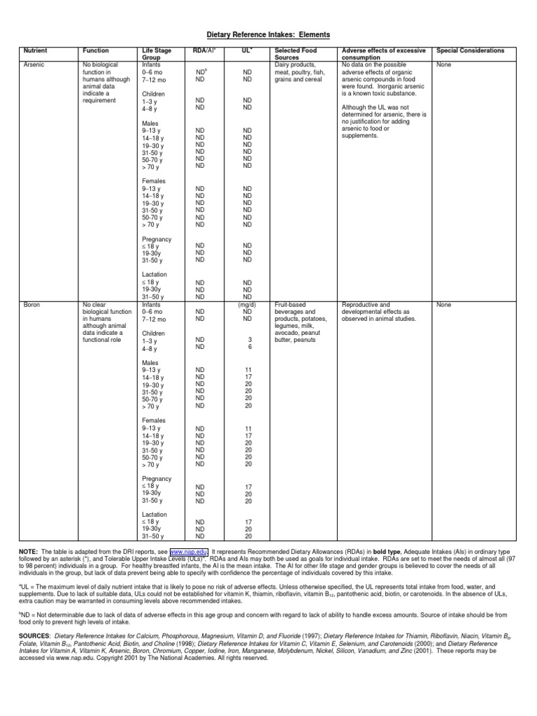 Dietary Reference Intakes: Elements: WWW - Nap.edu | PDF | Vitamin ...