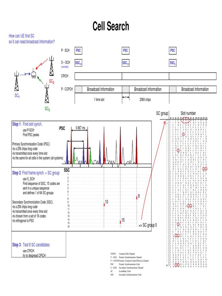 Cell Search: How Can UE Find SC So It Can Read Broadcast Information ...