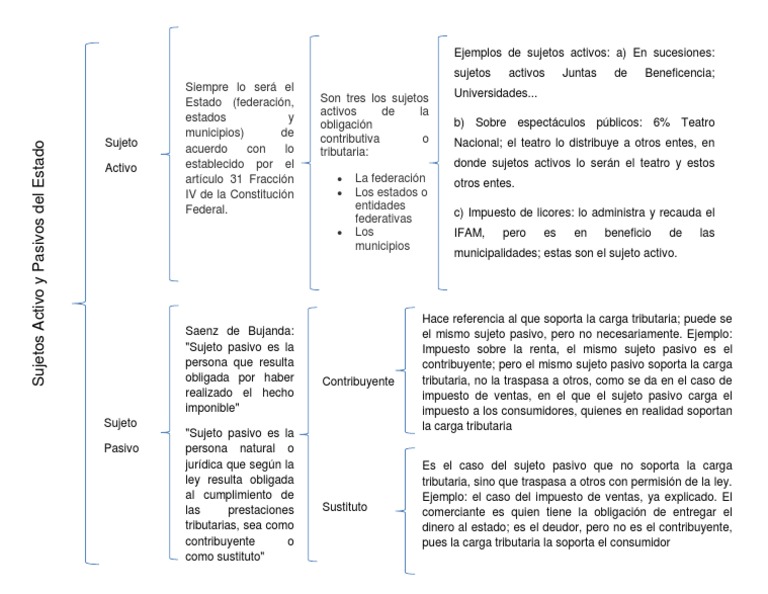 Sujetos Activos y Pasivos en Tributación | PDF