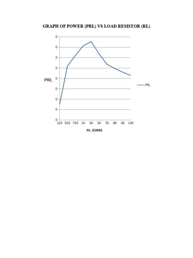 Graph of Power (PRL) Vs Load Resistor (RL) | PDF