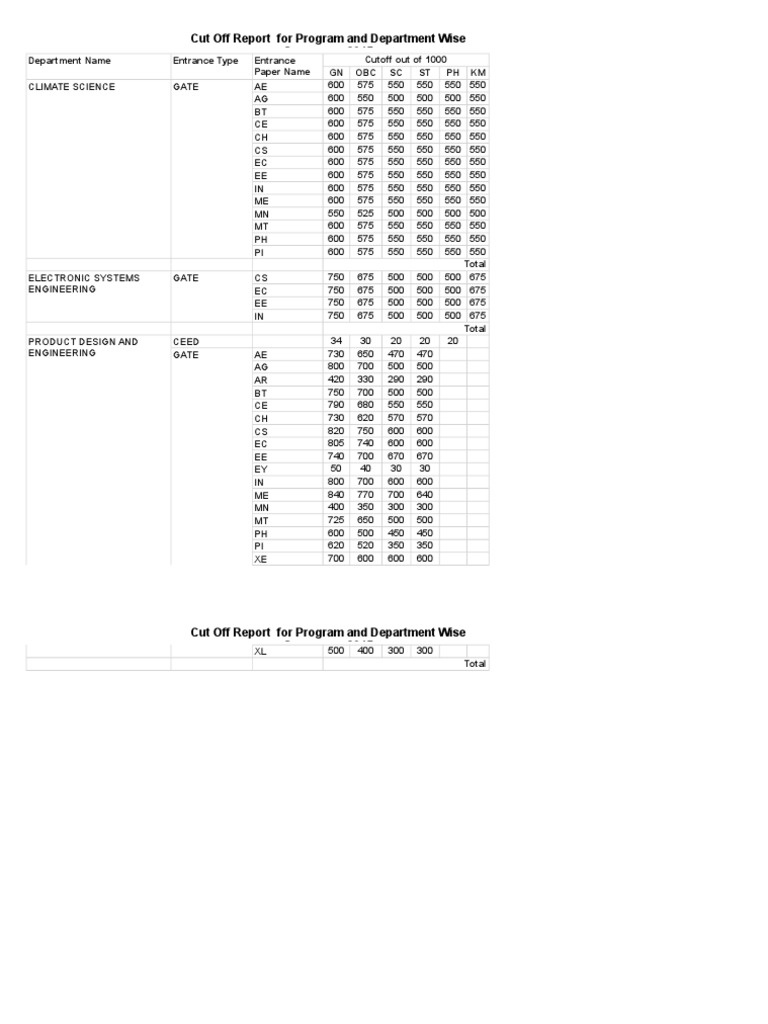 2015 Department Cutoff Scores Summary | PDF