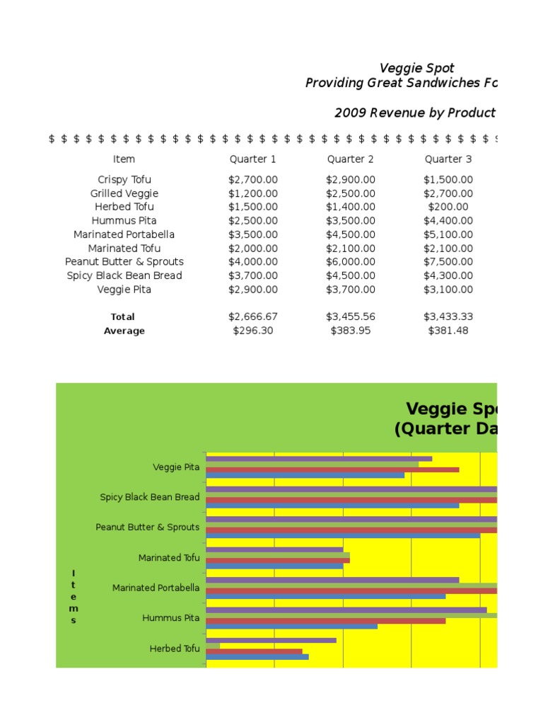 Veggie Spot Revenue Analysis 2009 | PDF