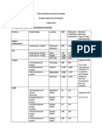 CPEC Province Wise Projects List - May 15