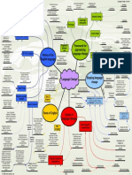 Language Change - Revision Mindmap