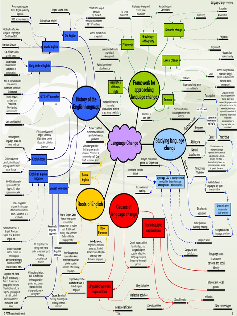 Language Change Revision Mindmap English Language Dialect