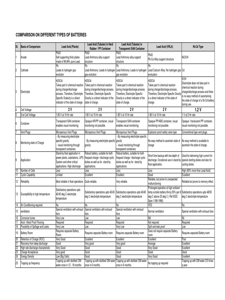Battery Types Comparison Guide | PDF | Battery (Electricity) | Battery ...