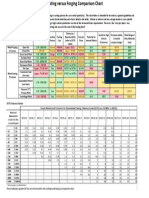 Castings vs Forging Comparison Chart