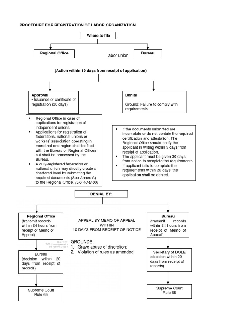 Union Rights Registration Procedure | PDF | Business | Law