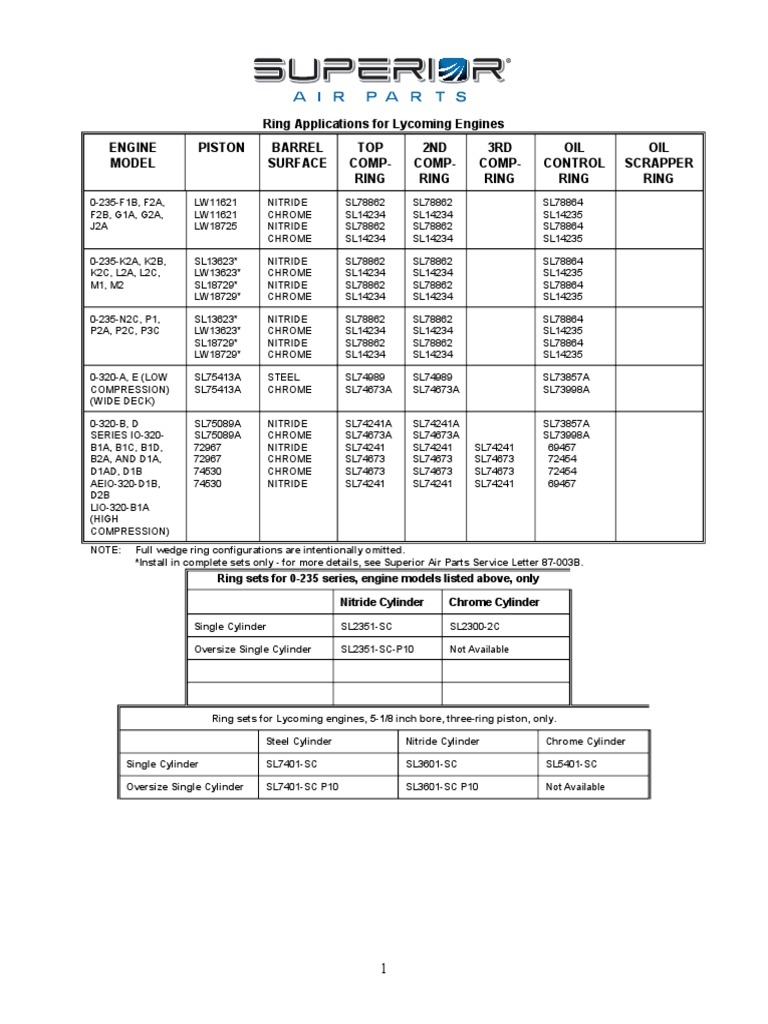 3.2.6 Replacement Parts Piston Ring Application Chart
