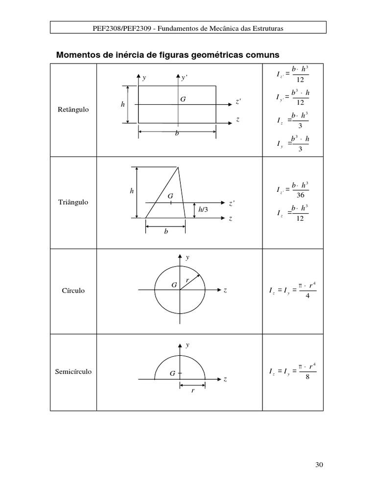 Momentos de Inércia de Figuras Comuns | PDF | Ciencia y matemáticas
