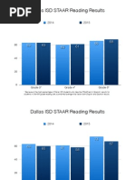 Dallas ISD STAAR Results