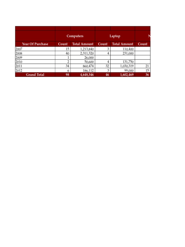 Computers Laptop Netbook Year of Purchase Count Total Amount Count ...