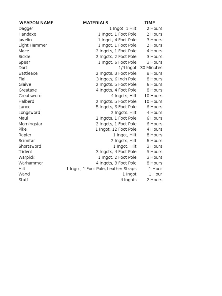Skill Tree Tables DnD 5e Armour Weaponry
