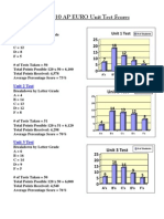 2009-2010 AP EURO Unit Test Scores