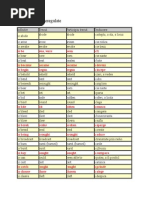 Lista Verbelor Neregulate