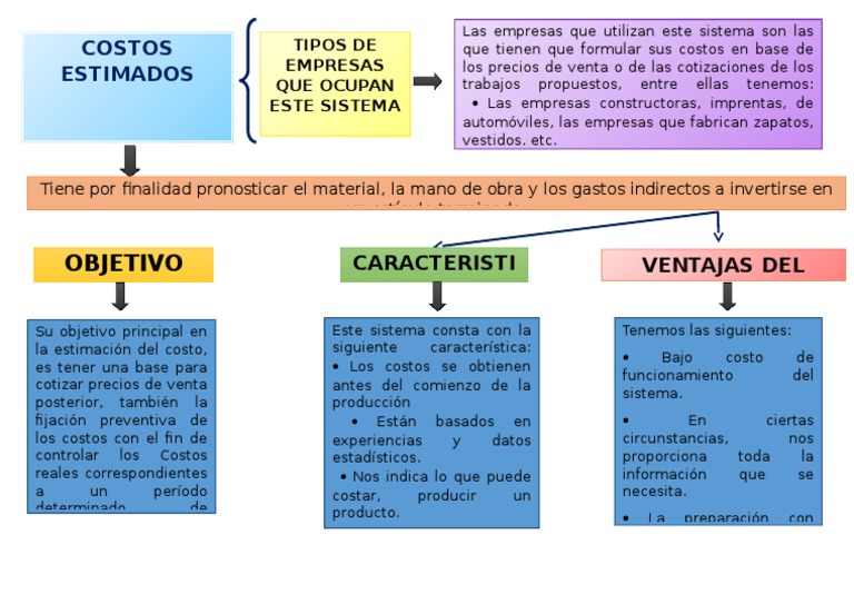 mapa conceptual costos estimados