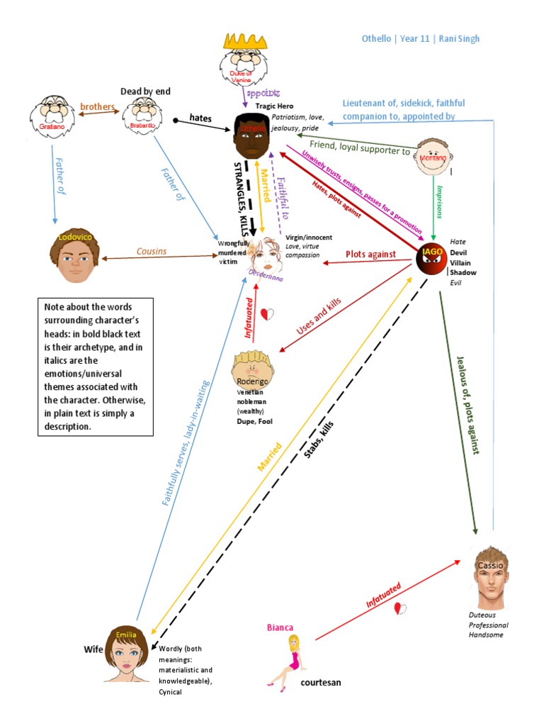 Othello Character Map  Othello