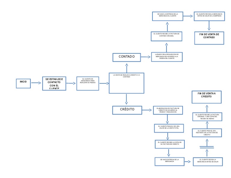 Diagrama De Flujo Del Area De Ventas